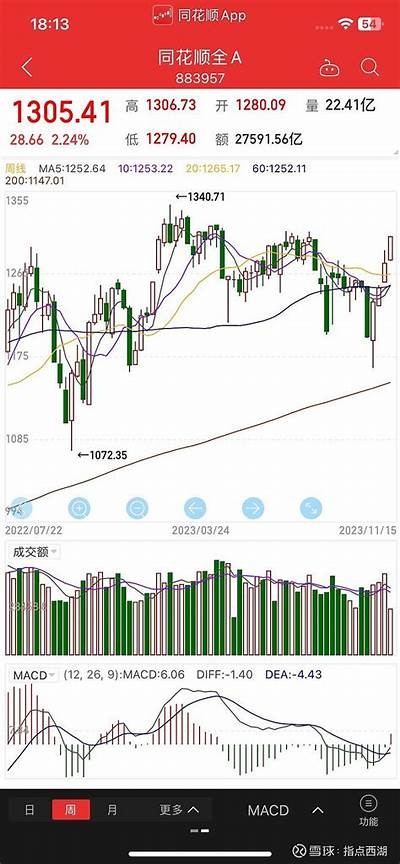 阿什福德信托盘中涨幅达5.70%，快速上涨引起关注