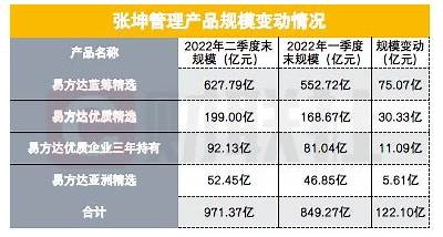 易方达基金张坤管理规模缩水百亿，增持阿里巴巴减持中海油分析，易方达基金 张坤怎么样