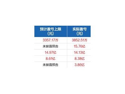 红塔证券预计2024年净利润达7.66亿元 同比增长145.34%