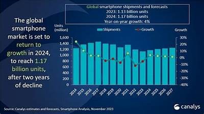 2024年中国智能手机出货量将达2.85亿，同比增长4%，vivo、华为、苹果领跑市场