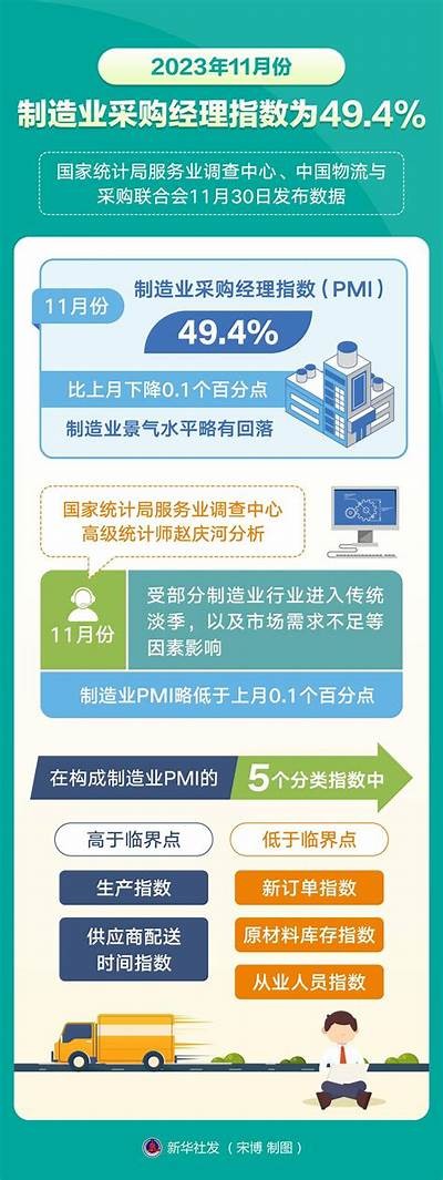 12月制造业PMI继续保持强劲增长，新出口订单指数持续上升