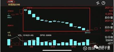 股指期货市场表现分化，IH主力合约下跌0.49%分析