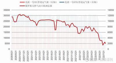 欧洲迎来冬季极冷天气 天然气价格触近高点