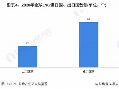 全球LNG出口增幅降至9年最低，2022年出口有望扩张，价格或继续上涨